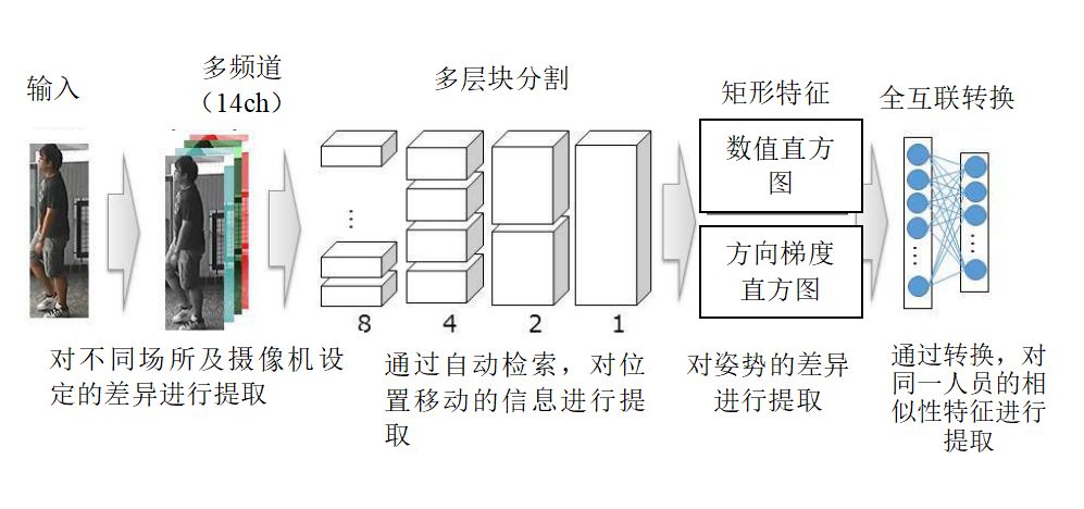 在不同场所，通过不同摄像机，对同一人员出现的相似性特征的特征量进行提取