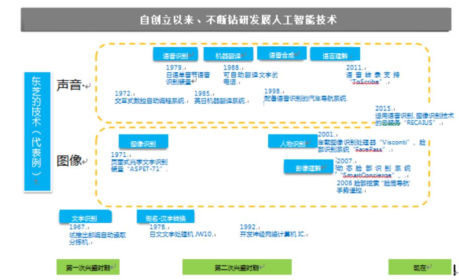 尊龙凯时在人工智能领域的发展历程